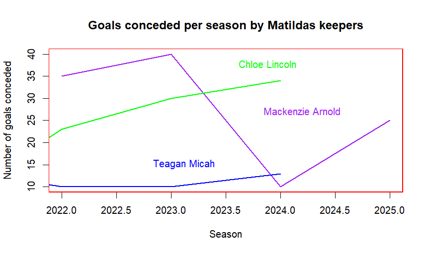 matildas keeper goals conceded graph.png