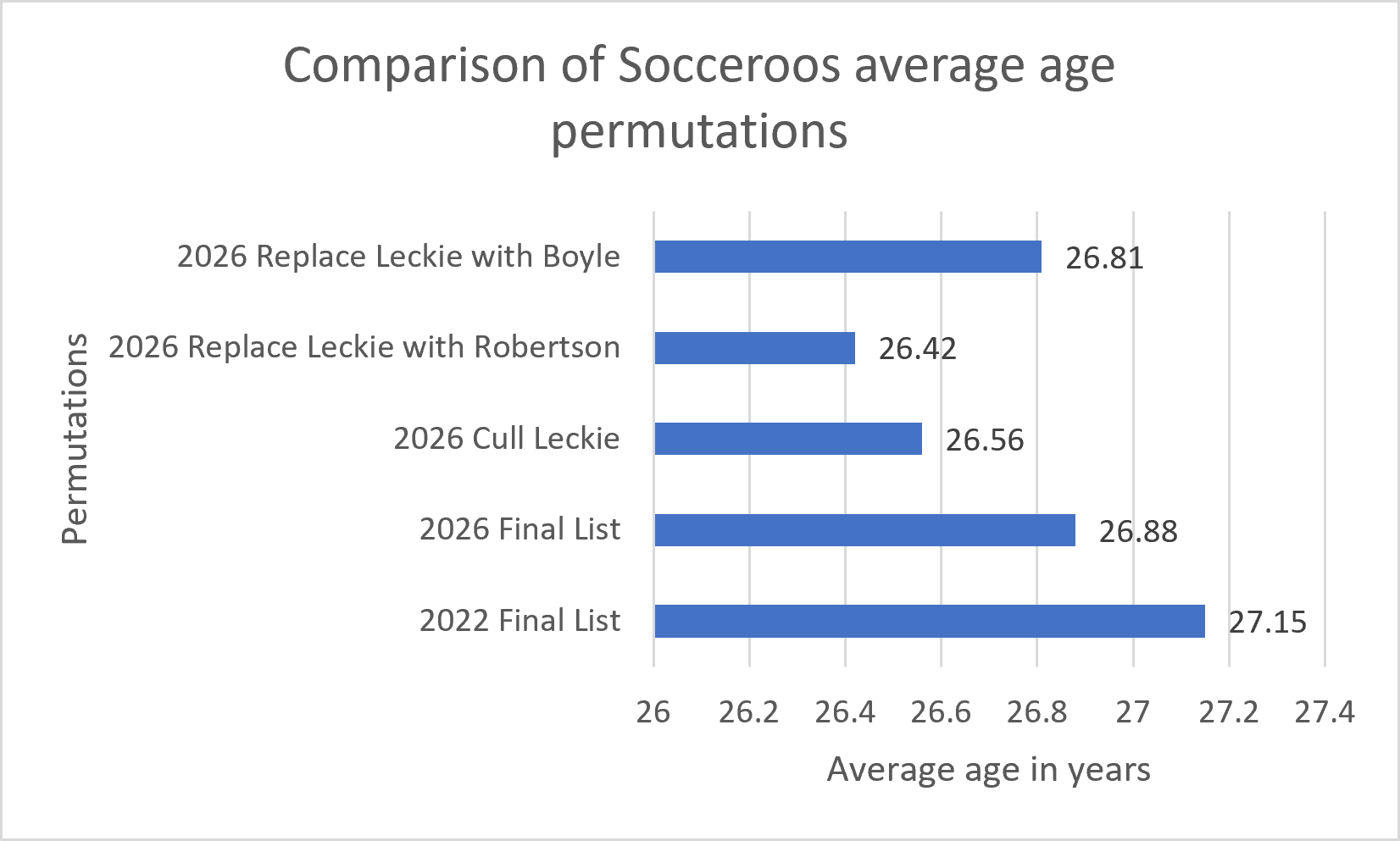 socceroos average age permutations graph.png