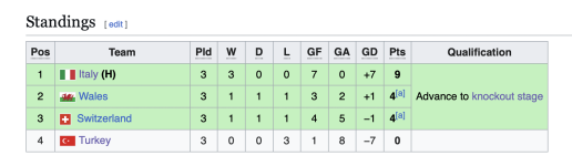 Euro 2020 Standings.png
